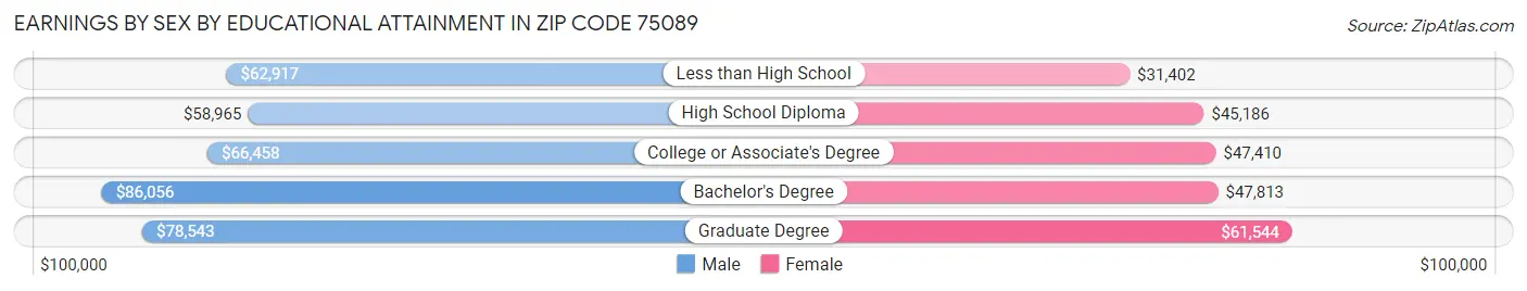 Earnings by Sex by Educational Attainment in Zip Code 75089