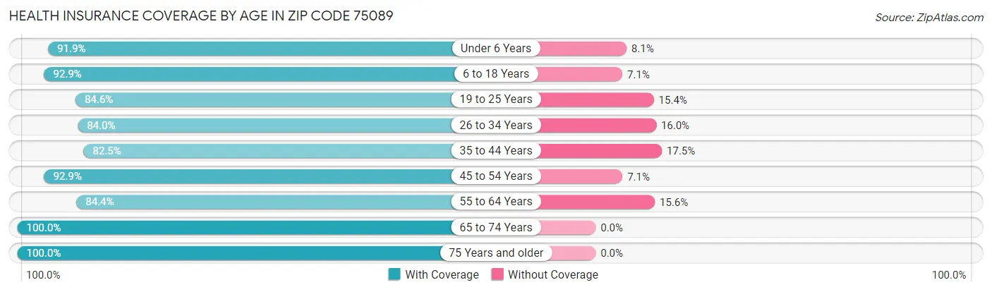 Health Insurance Coverage by Age in Zip Code 75089