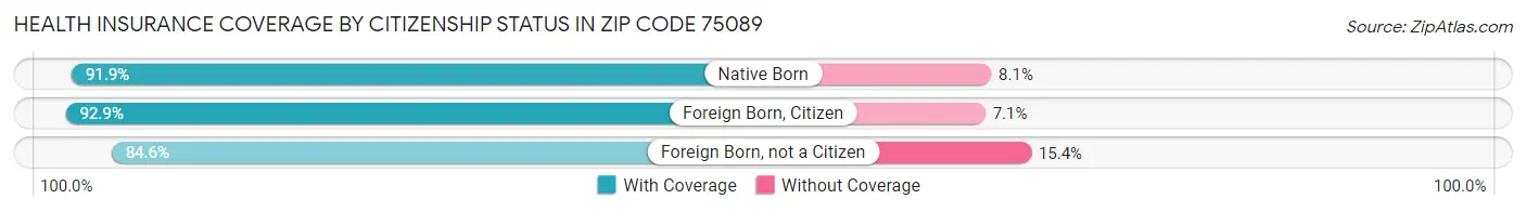 Health Insurance Coverage by Citizenship Status in Zip Code 75089