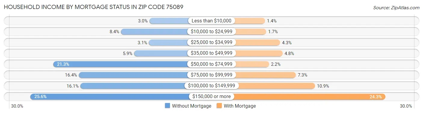 Household Income by Mortgage Status in Zip Code 75089