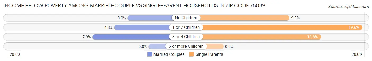 Income Below Poverty Among Married-Couple vs Single-Parent Households in Zip Code 75089