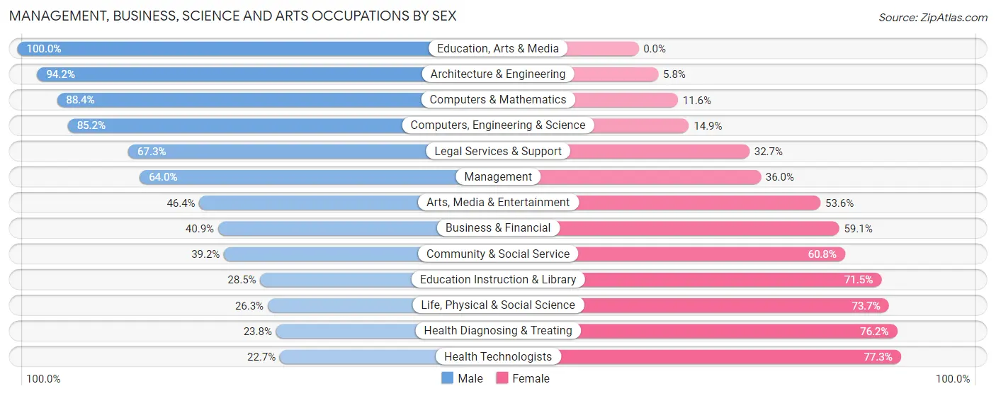 Management, Business, Science and Arts Occupations by Sex in Zip Code 75089