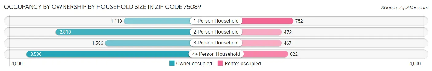 Occupancy by Ownership by Household Size in Zip Code 75089