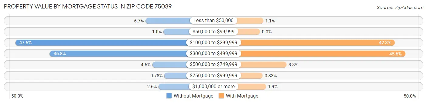 Property Value by Mortgage Status in Zip Code 75089