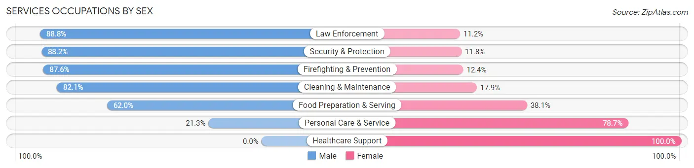 Services Occupations by Sex in Zip Code 75089