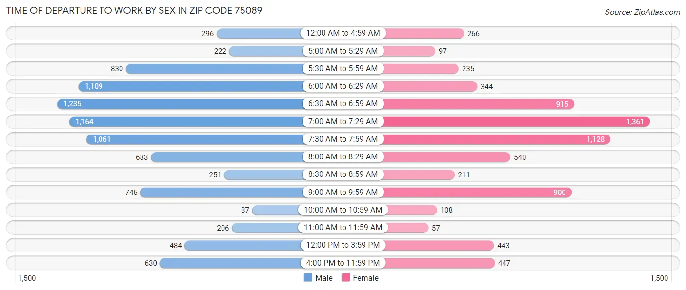 Time of Departure to Work by Sex in Zip Code 75089