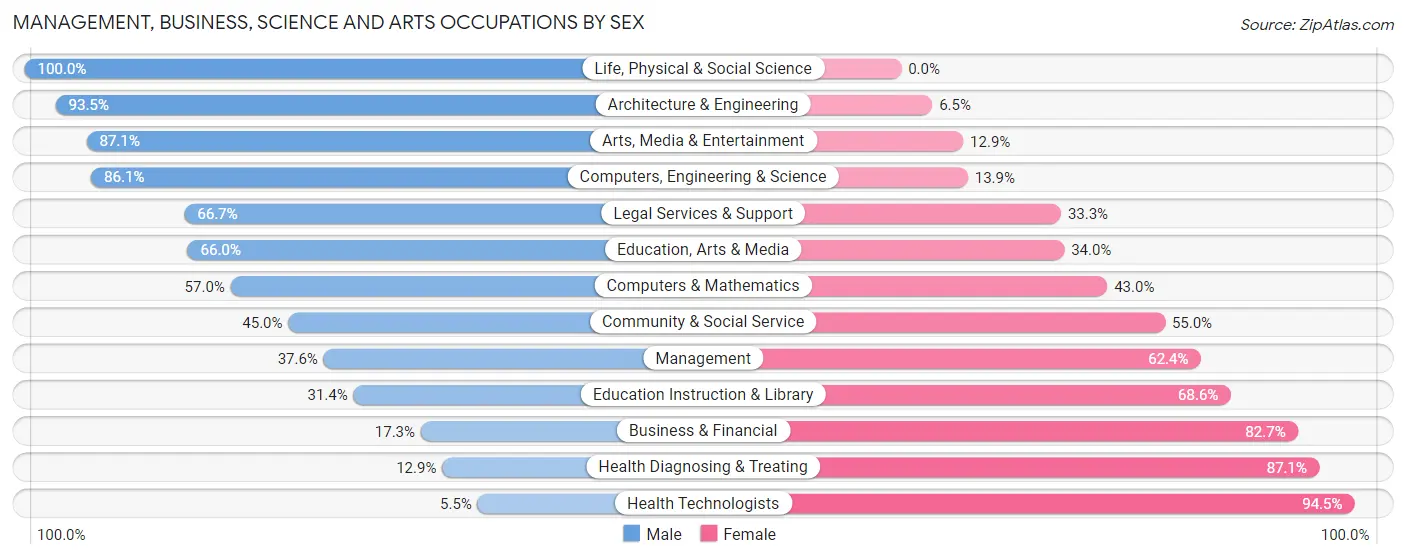 Management, Business, Science and Arts Occupations by Sex in Zip Code 75090