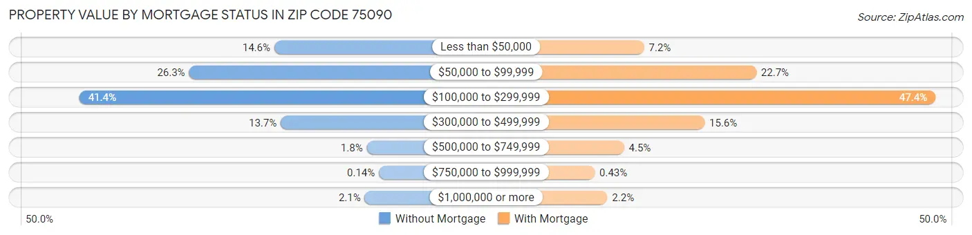 Property Value by Mortgage Status in Zip Code 75090