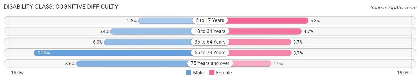 Disability in Zip Code 75092: <span>Cognitive Difficulty</span>