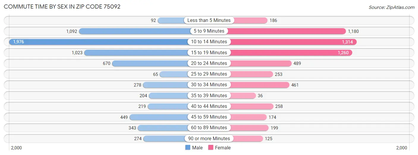 Commute Time by Sex in Zip Code 75092