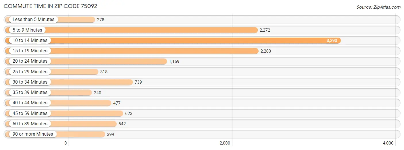 Commute Time in Zip Code 75092