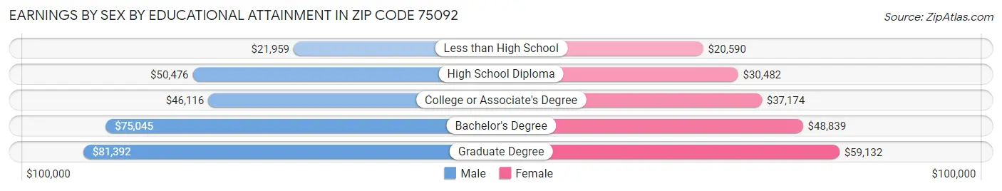 Earnings by Sex by Educational Attainment in Zip Code 75092