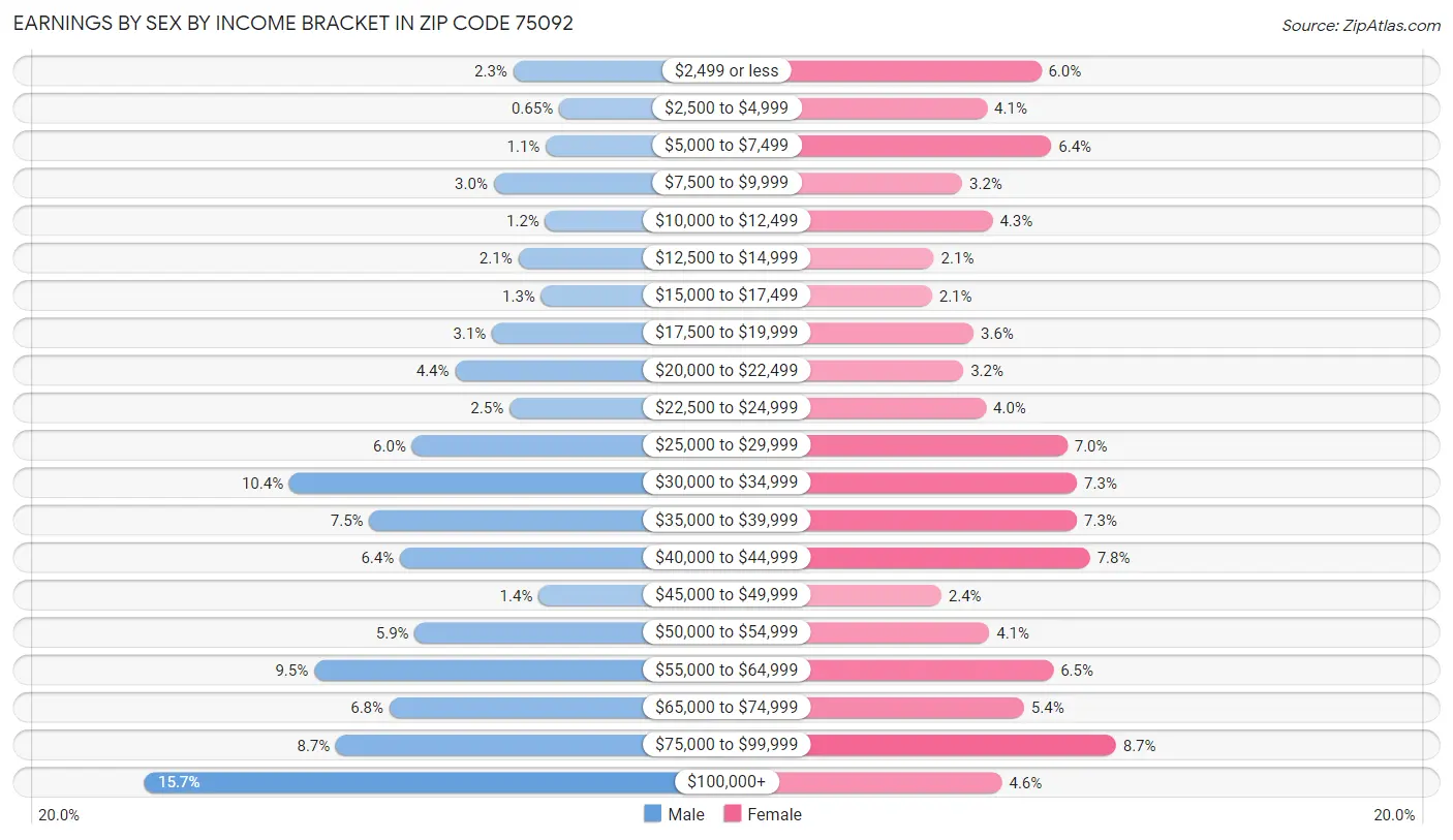 Earnings by Sex by Income Bracket in Zip Code 75092