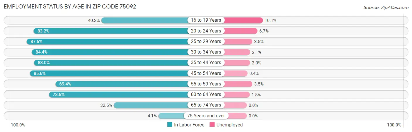 Employment Status by Age in Zip Code 75092