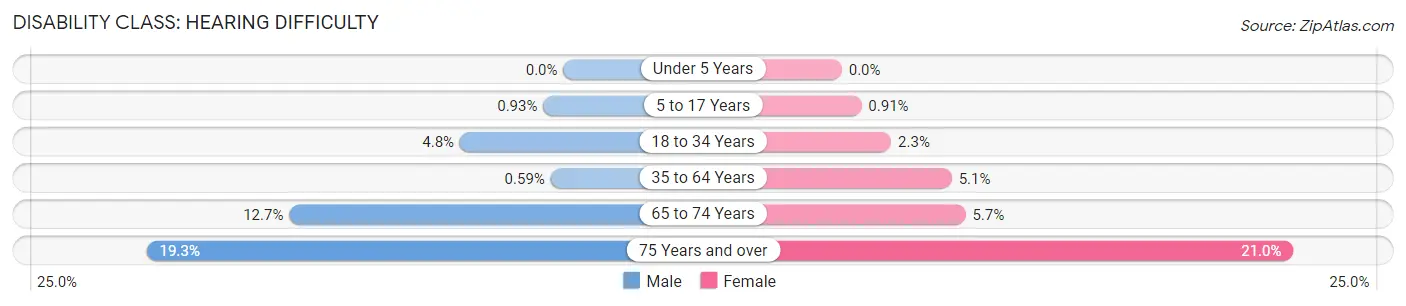 Disability in Zip Code 75092: <span>Hearing Difficulty</span>