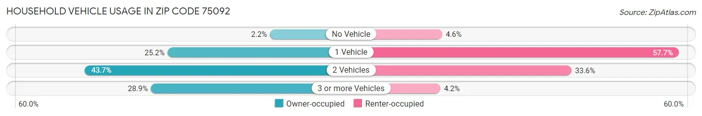 Household Vehicle Usage in Zip Code 75092