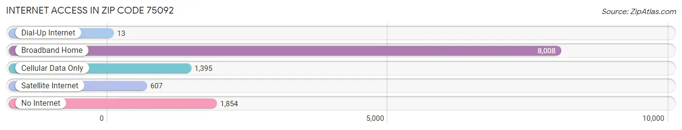 Internet Access in Zip Code 75092