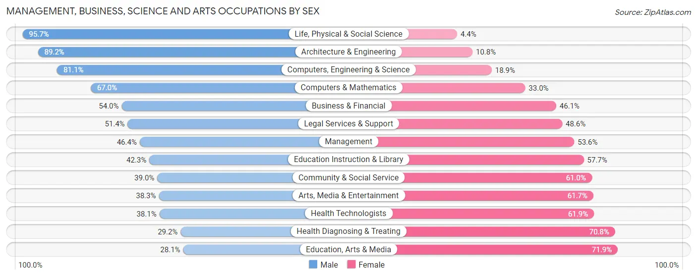 Management, Business, Science and Arts Occupations by Sex in Zip Code 75092