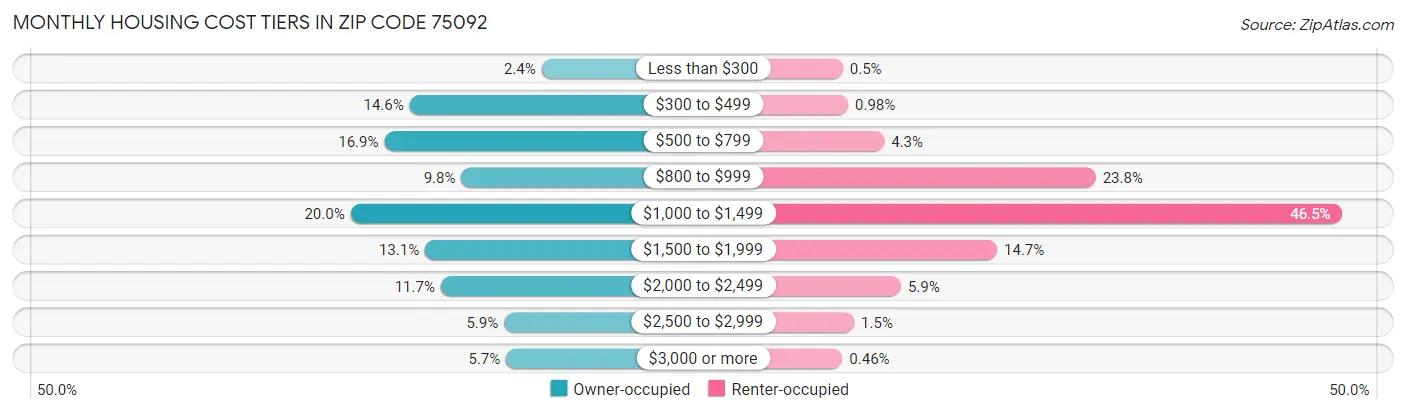 Monthly Housing Cost Tiers in Zip Code 75092