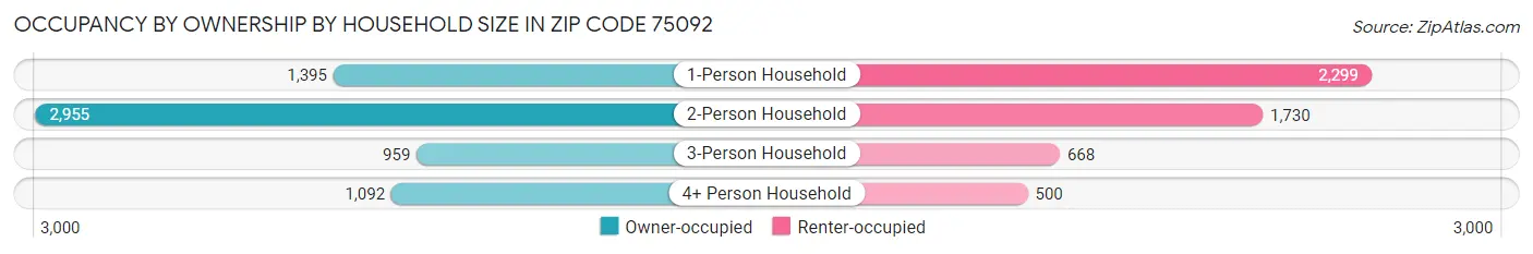 Occupancy by Ownership by Household Size in Zip Code 75092