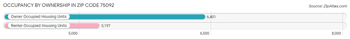 Occupancy by Ownership in Zip Code 75092