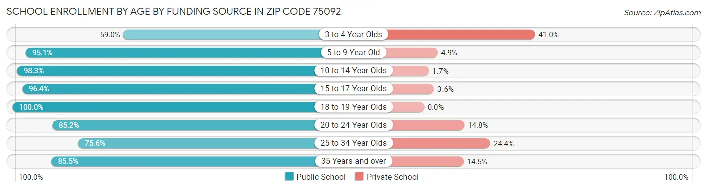 School Enrollment by Age by Funding Source in Zip Code 75092