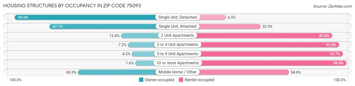 Housing Structures by Occupancy in Zip Code 75093