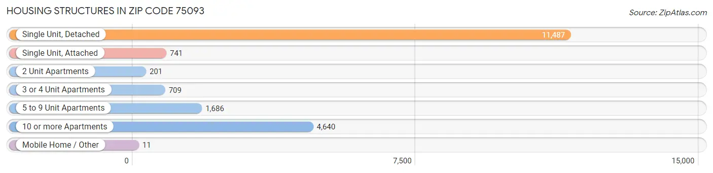 Housing Structures in Zip Code 75093