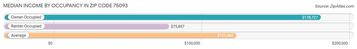 Median Income by Occupancy in Zip Code 75093