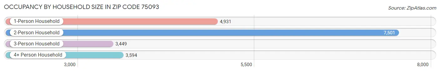 Occupancy by Household Size in Zip Code 75093