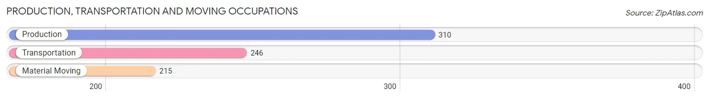 Production, Transportation and Moving Occupations in Zip Code 75093