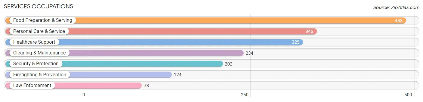 Services Occupations in Zip Code 75093