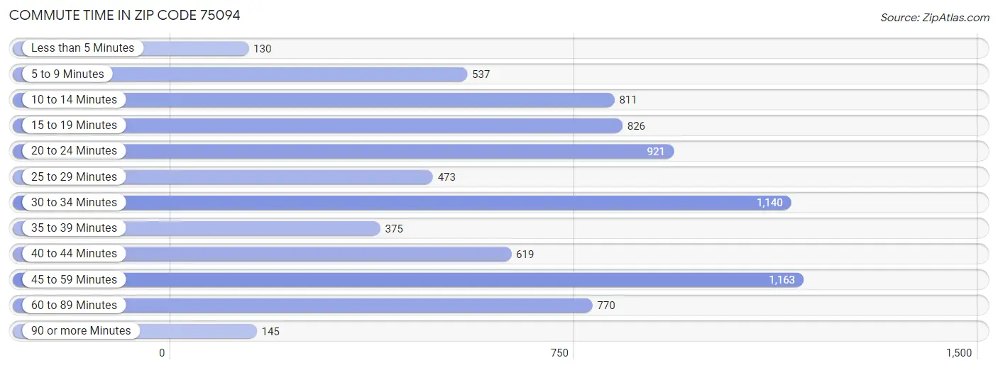 Commute Time in Zip Code 75094