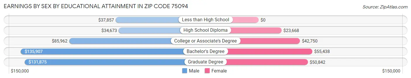 Earnings by Sex by Educational Attainment in Zip Code 75094