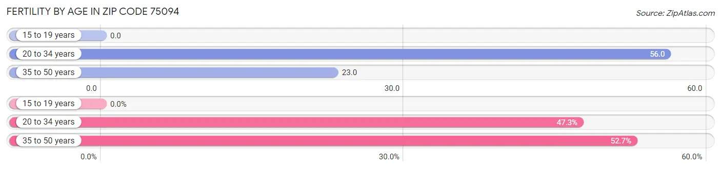 Female Fertility by Age in Zip Code 75094