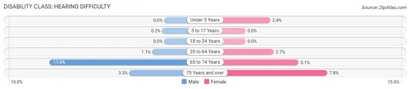 Disability in Zip Code 75094: <span>Hearing Difficulty</span>