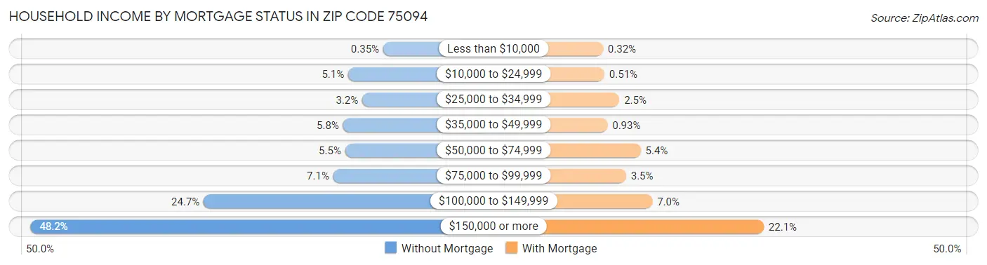 Household Income by Mortgage Status in Zip Code 75094