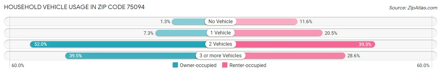 Household Vehicle Usage in Zip Code 75094