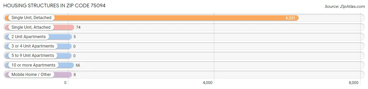 Housing Structures in Zip Code 75094