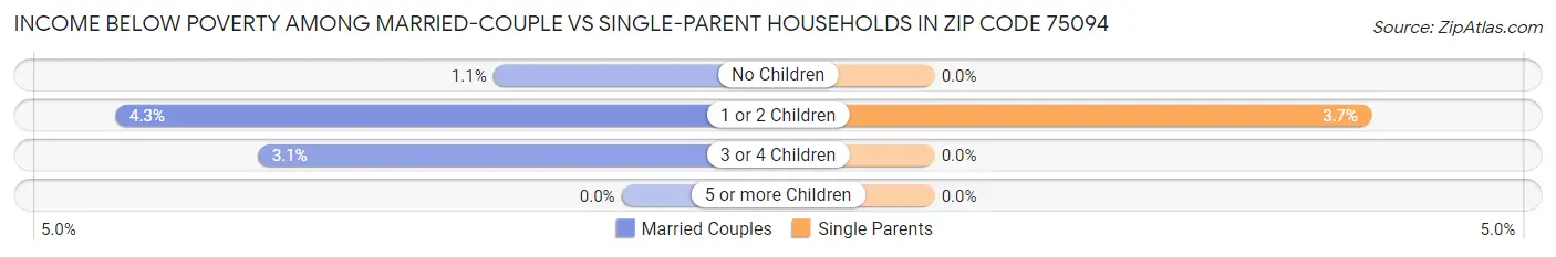 Income Below Poverty Among Married-Couple vs Single-Parent Households in Zip Code 75094