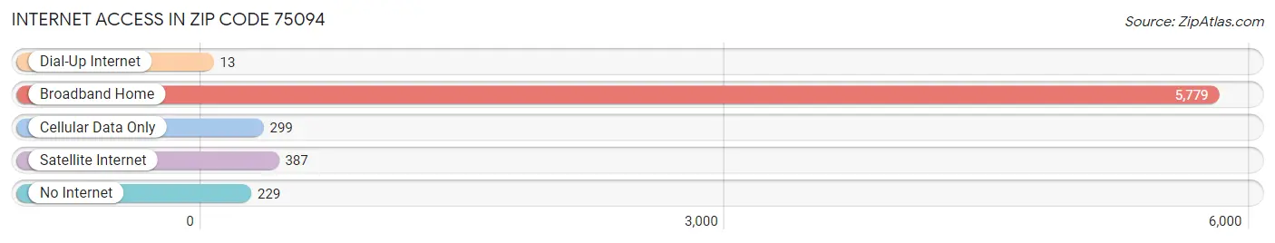 Internet Access in Zip Code 75094