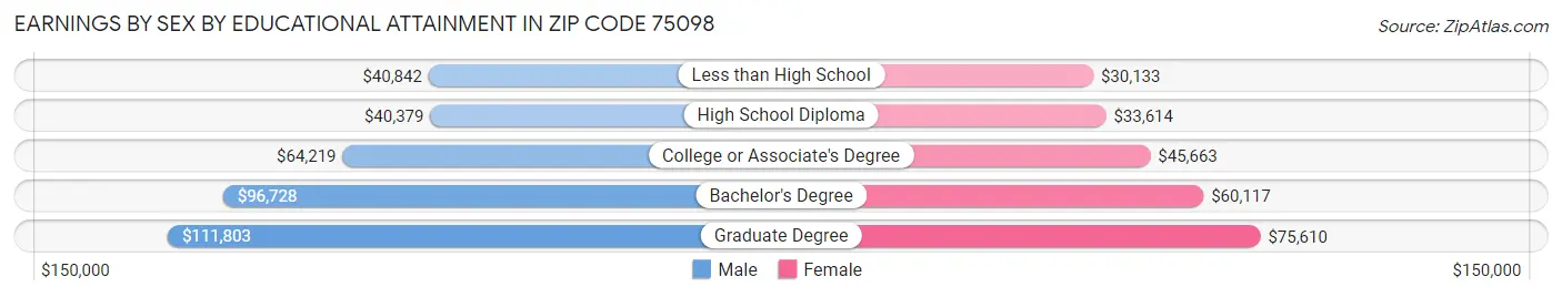 Earnings by Sex by Educational Attainment in Zip Code 75098