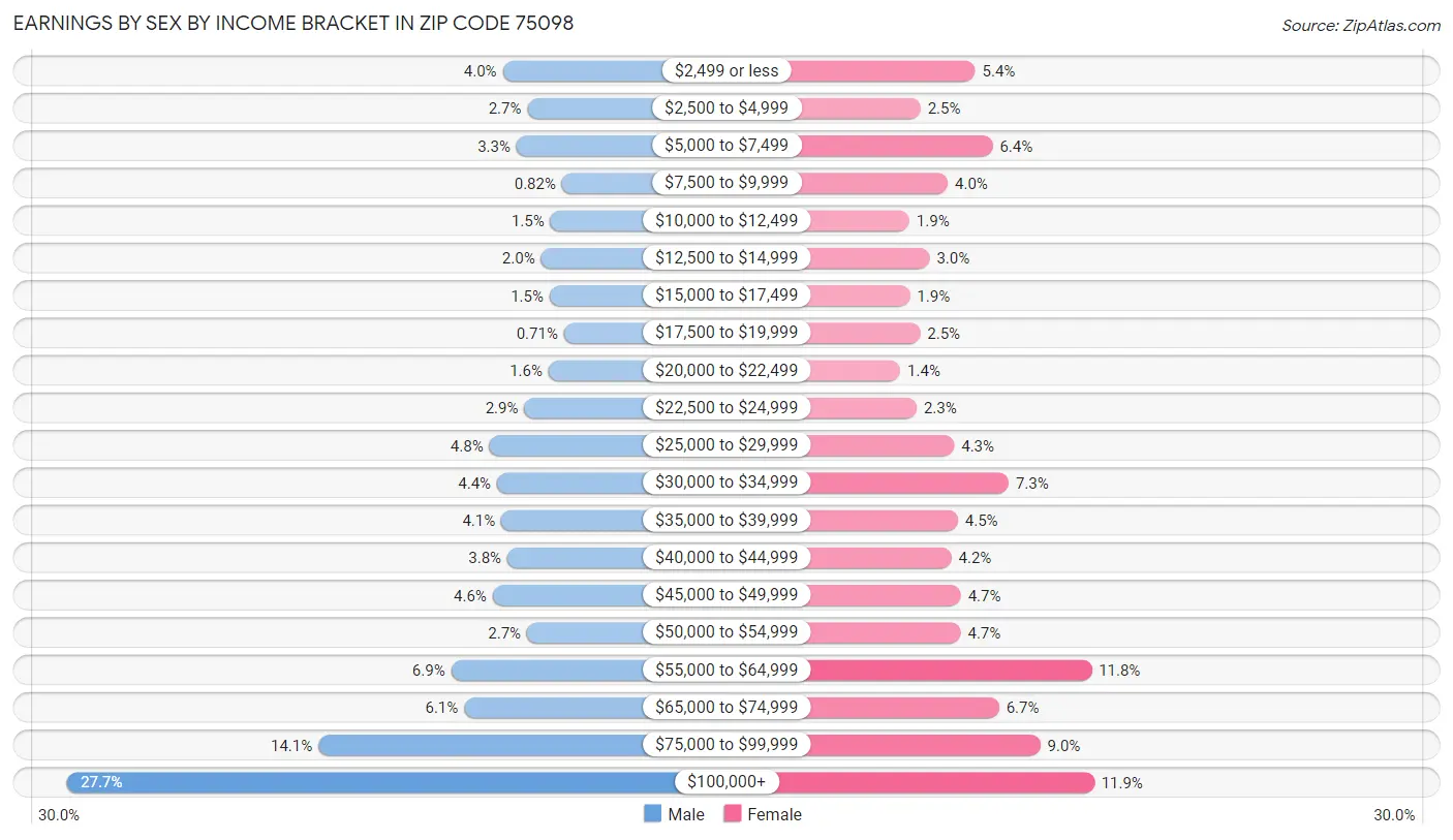 Earnings by Sex by Income Bracket in Zip Code 75098