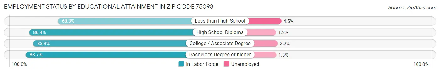 Employment Status by Educational Attainment in Zip Code 75098