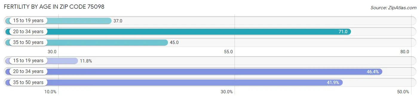 Female Fertility by Age in Zip Code 75098