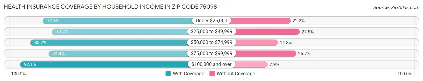 Health Insurance Coverage by Household Income in Zip Code 75098