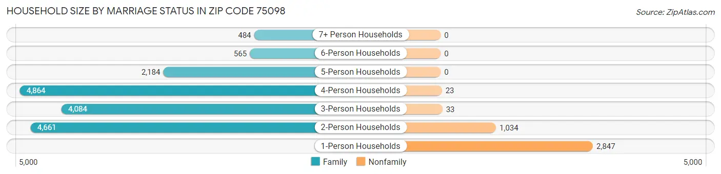 Household Size by Marriage Status in Zip Code 75098