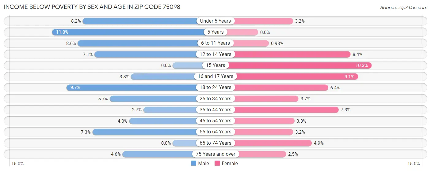 Income Below Poverty by Sex and Age in Zip Code 75098