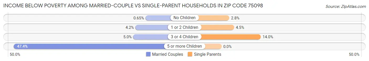 Income Below Poverty Among Married-Couple vs Single-Parent Households in Zip Code 75098