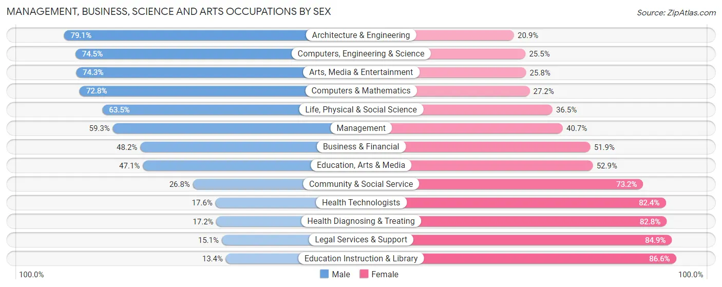Management, Business, Science and Arts Occupations by Sex in Zip Code 75098